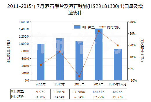 2011-2015年7月酒石酸鹽及酒石酸酯(HS29181300)出口量及增速統(tǒng)計